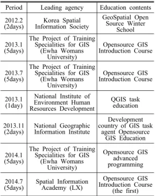 Table 6. Education contents and leading agency of  open source GIS education