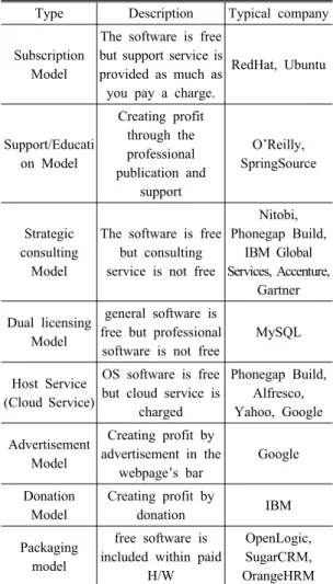 Table 1. Type of OSS Business model