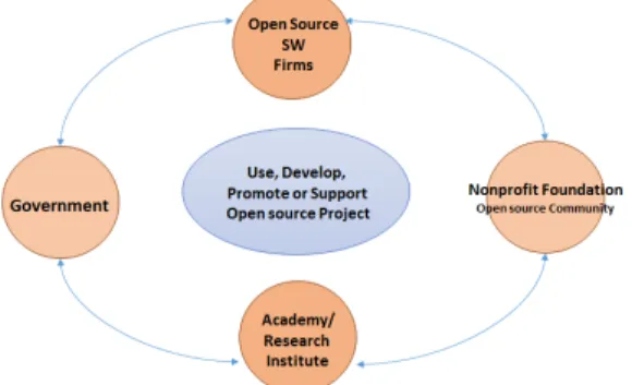 Figure 1. Key players of open source software ecosystem 