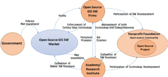 Figure 4. Market share of GIS software in Korea[17]