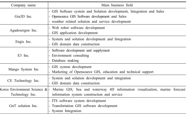 Table 2. Main business field of open source GIS software firms in Korea