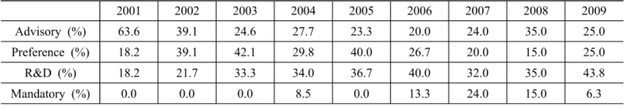 Table 4. Comparison of approved initiatives of open source[4] 2001 2002 2003 2004 2005 2006 2007 2008 2009 Advisory (%) 63.6 39.1 24.6 27.7 23.3 20.0 24.0 35.0 25.0 Preference (%) 18.2 39.1 42.1 29.8 40.0 26.7 20.0 15.0 25.0 R&amp;D (%) 18.2 21.7 33.3 34.0