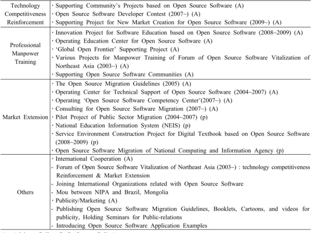 Table 5. Open source software policies in Korea  Technology 