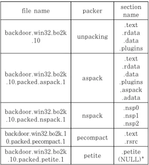 Table 1. Distribution of Section by Packing Technique