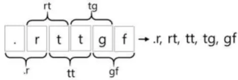 Fig. 3. An example of n-gram techniques using unknown section names