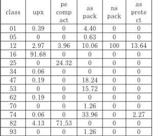 Fig. 4. Heatmap graph according to machine learning accuracy