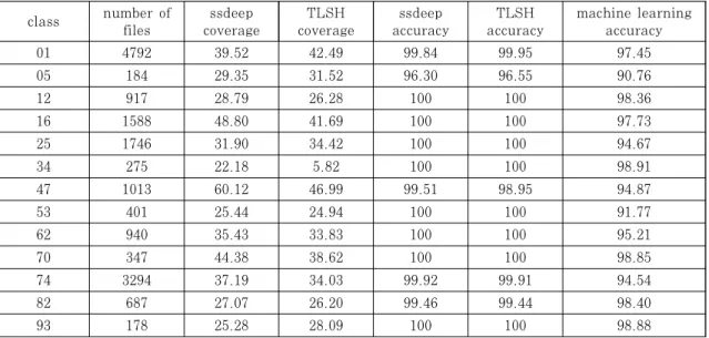Table 5.의 커버리지(coverage)는 ssdeep과 TLSH가 파일 개수의 데이터에서 탐지한 데이터의 비율을 나타내고, 파일 개수는 class별로 분류된 파 일의 개수이다