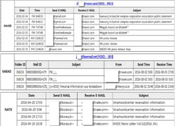 Fig 2. Header seizure of e-mails reply from 3 portal companies Electronic information