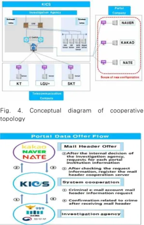 Fig. 3. Communication via existing KICS Three companies communication data provision