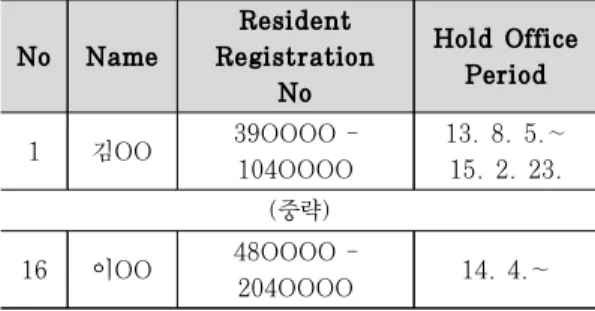 Table 3. Personal information of current method