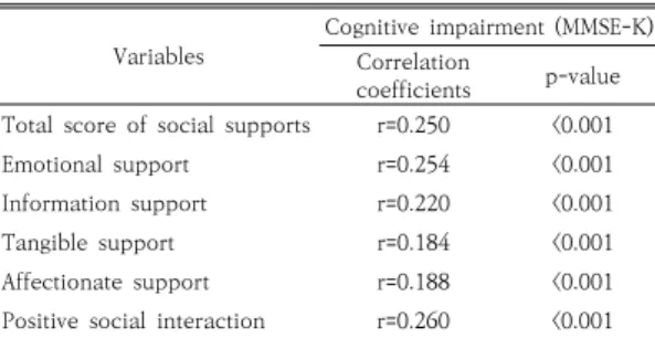 Table  6.  Odds  ratios  and  95%  confidence  intervals  for  social  supports  and  cognitive  impairment  (MMSE-K)