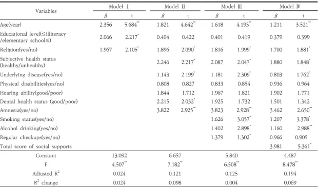 Table  7.  Hierarchial  multiple  regression  of  selected  variables  on  cognitive  impairment(MMSE-K)