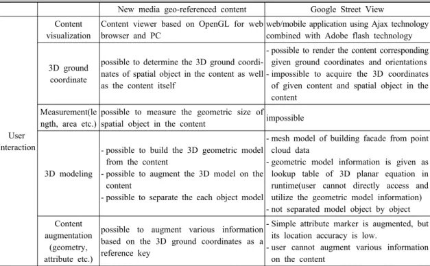Table 1. A comparison of new media geo-referenced content and Google Street View