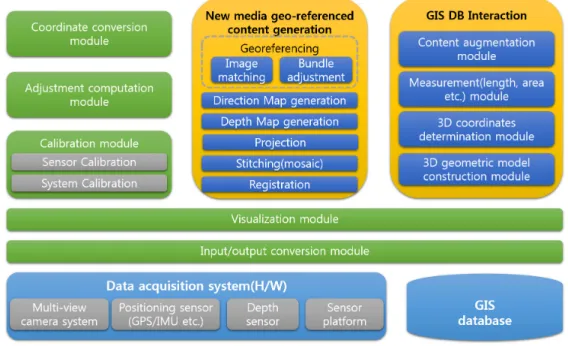 Figure 14. Software architecture for proposed new media geo-referenced content 웨어 아키텍처이다
