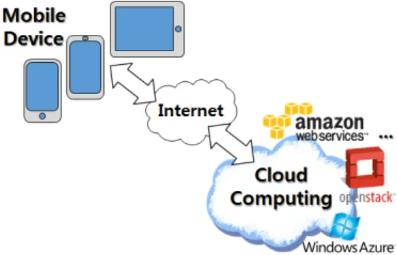 Figure 1. Concept of mobile cloud 를 활용하여 클라우드 컴퓨팅 환경과는 독립적으로 작동할 수 있도록 설계 및 구현했다는 점에서 차별화된다