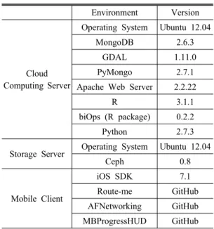 Table 1. Open source environments for development and operation applied in this study