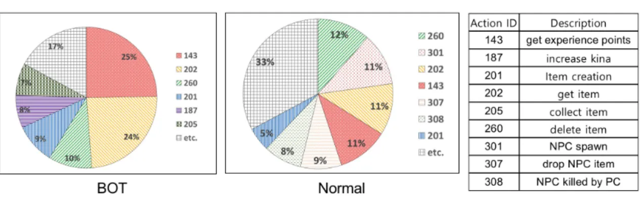 Fig. 1. Occurrence ratio of action       recall(  )  은  ‘재현율’  이라고도  하며  실제  게임  봇 중에 모델이 게임 봇으로 예측한 비율이다