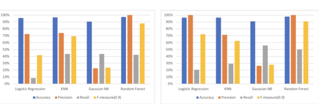 Fig. 4. Performances 