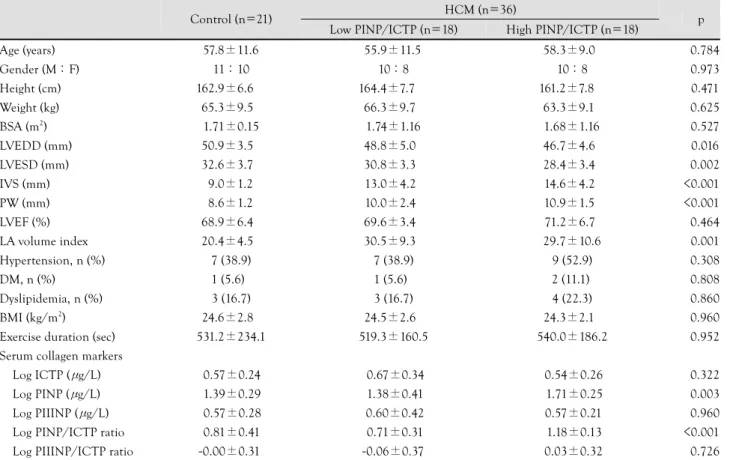 Table 1. Baseline characteristics of control and HCM patients