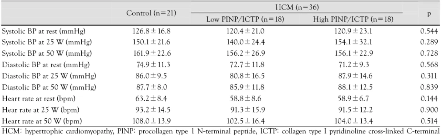 Table 3. Comparison of Doppler echo variables at rest and during exercise in the study groups