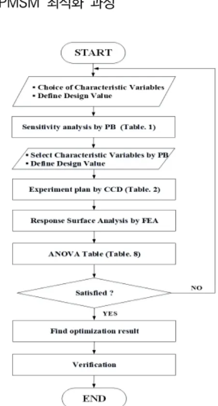 Fig.  1.  Optimization  procedure 