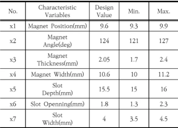 Table  3.  Characteristic  variables  and  values 