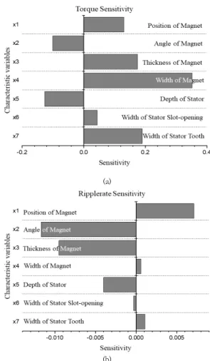 Fig.  3.  Torque  output  of  initial  design  for  IPMSM