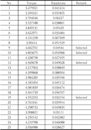 Table  6.  CCD  table  for  optimal  design 