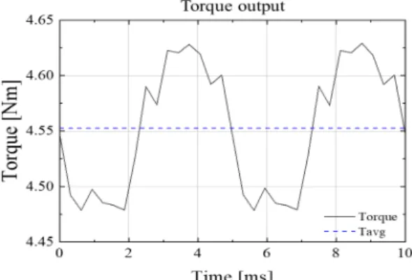 Fig. 5.  FEM  Simulation result  for  torque  and  ripplerate