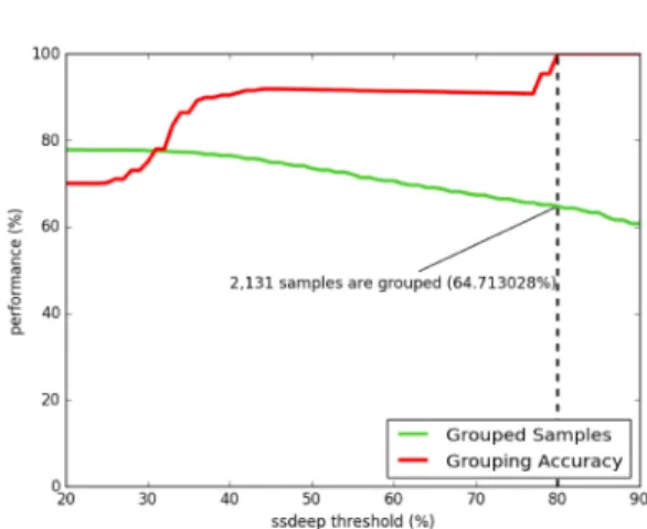 Fig. 2. Ssdeep Group Classification Result을 활용해 빠르게 분류한다. 반면, 정적 상관관계를 확인하기 힘든 악성코드는 정적/동적 특징과 클러스터링 알고리즘을 활용해 분류한다