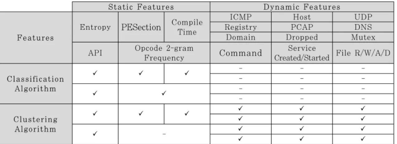 Table 4. Malware Feature Information in Each Algorithm