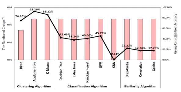 Fig. 3. Representative Malware Group Merge Measurement Result 문제가  있다.  한정적인  유형의  악성코드를  대상으로  한  시스템은  상용화되기  힘들다