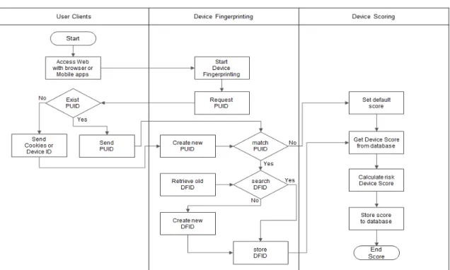 Fig. 2. Proposal model with two unique keys matching for Device Scoring 비교  시  활용  된다