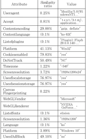 Table  6.  Sample  of  similarity  result  of  global  device attribute data by amiunique project.