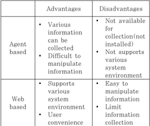 Table  1.  Main  research  technology  list  of  Fraud  Prevent System for Industry group based