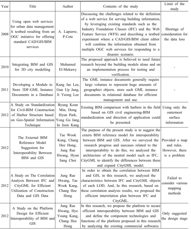 Table 2. Analysis of previous BIM/GIS research