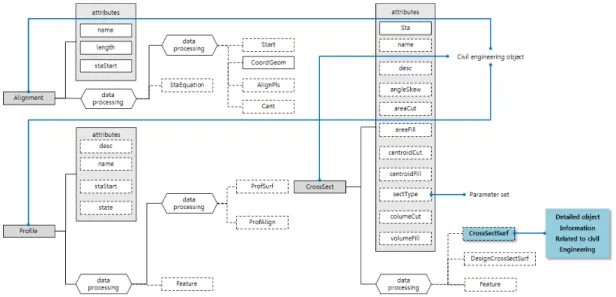 Figure 4. LandXML Information Structure 주제가 되는 지리정보요소에 대한 객체와 객체들의  관계를 3차원 기하, 3차원 위상,  의미(Semantics)  및  표현(Appearance)  등의 속성들로 정의한다