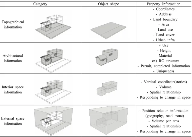 Table 4. The shape of the iBUM object &amp; Property Information