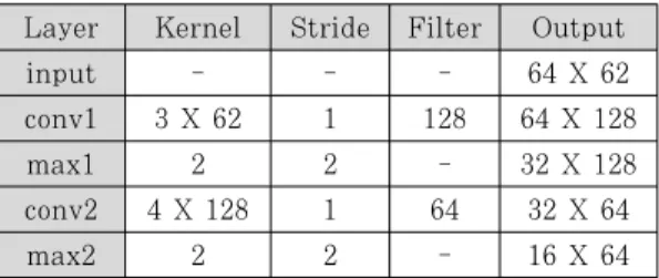 Table 2. Structure of Convolution Layers 3.3.1 CNN  입력 모니터링을  통해  확인한  명령과  인자들을  분류기 에  입력하기  위해  Hendler  등[5]이  파워셸  명령  줄을 표현할 때 사용한 것과 유사한 방식으로 문자들 을 인코딩하여 행렬로 표현한다