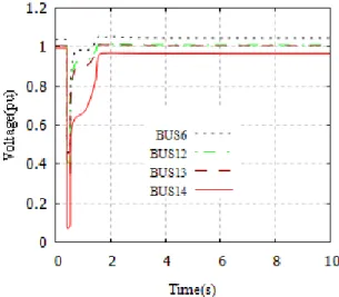 Fig. 6. Voltage Response with Wind-Turbine  Generator at the BUS3 and ESS 100% Active Power Supply at  the  BUS14