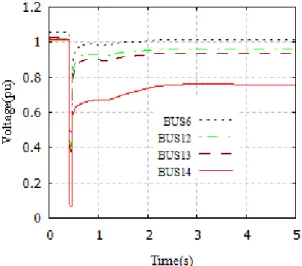 Fig. 8. Voltage Response with Wind-Turbine  Generator at the BUS8 and ESS 60% Active Power Supply at the  BUS14
