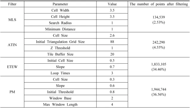 Table 2. Parameters of Filtering Algorithm