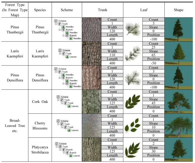 Table 4. Parameters of Tree Modeling Forest Type