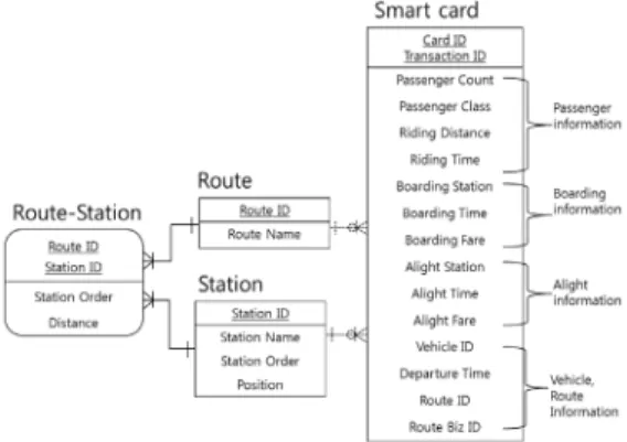 Table 1. Scheme of Smart Card Data 