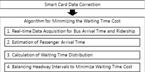 Figure 2. Algorithm for Minimizing the Waiting Time  Cost 이루어진 정류장들의 위칫값과 같은 구체적인 정보들이 포함되었다
