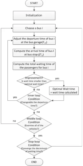 Figure 5. Algorithm for Bus Scheduling Optimization