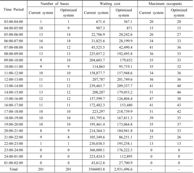 Table 3. Hourly number of bus and waiting cost(Line No. 143)