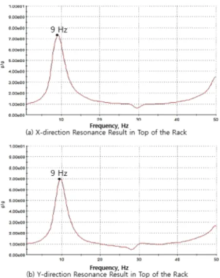 Fig.  7.  Resonance  Test Table  4.  Resonance  Frequency