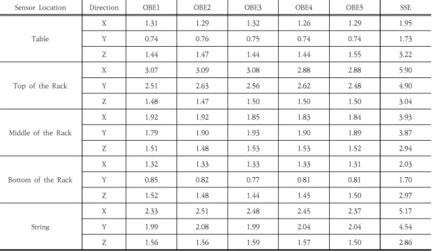 Table  5.  OBE  and  SSE  Test  Result