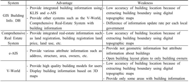 Table 1. Comparison among Systems for Building Information
